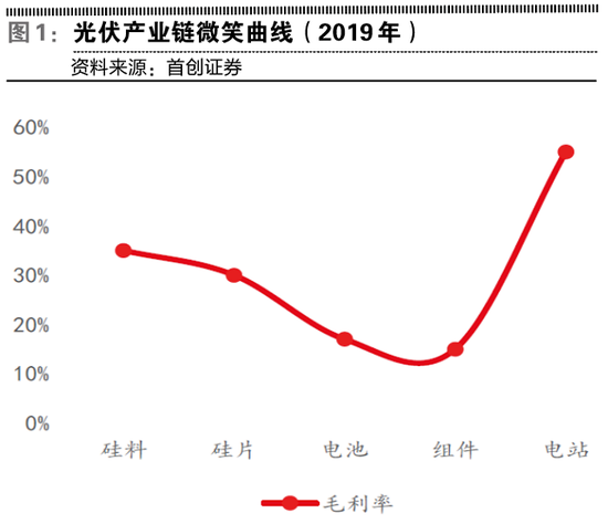 “光伏再现曙光：光伏上网电价超市场预期 构成行业长期利好