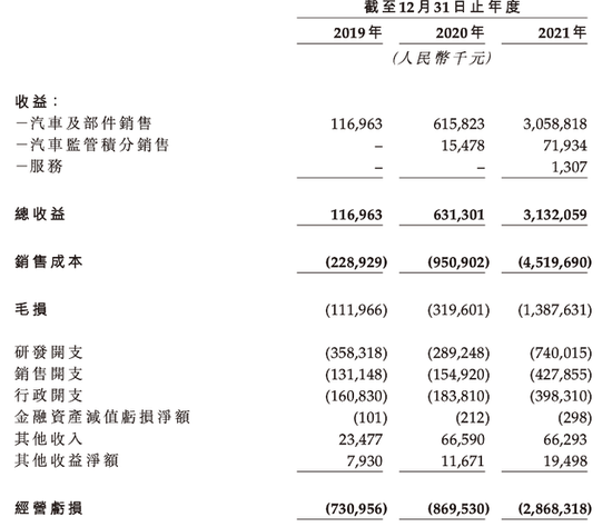 零跑汽車2019-2021年部分業績數據，截圖自招股書