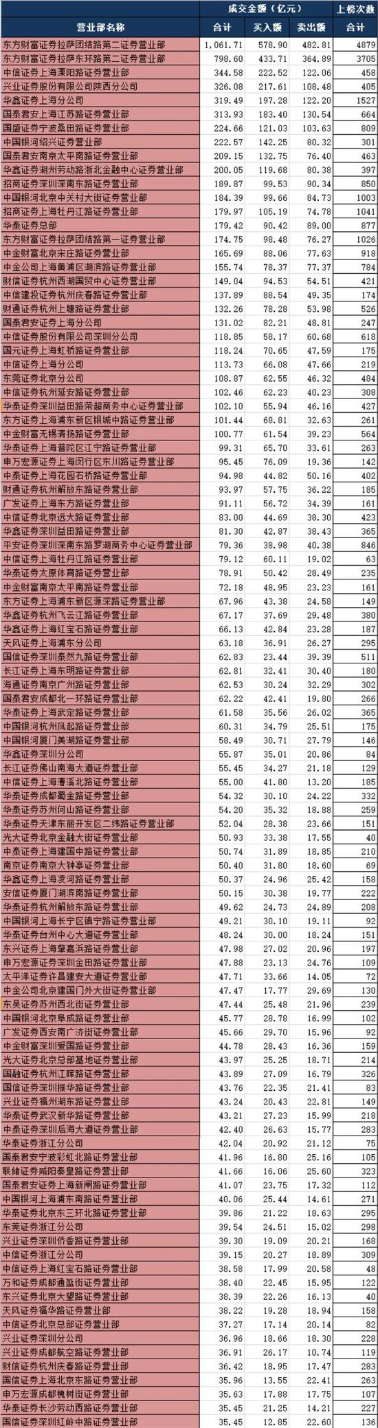 2020年券商百强营业部“战况”：年内6家成交额超300亿元