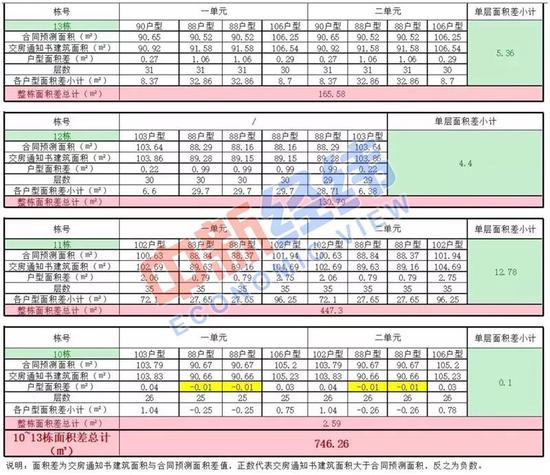 ▲旭辉御府项目三期业主统计的面积差额表 来源:受访者供图
