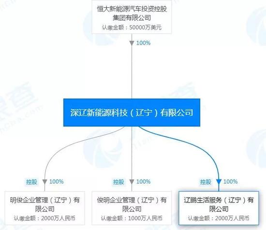 深辽新能源科技配资app排名旗下上月家配资app排名经营周围都有房地产开发