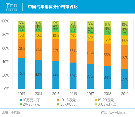 制表人/亿欧网 曾乐