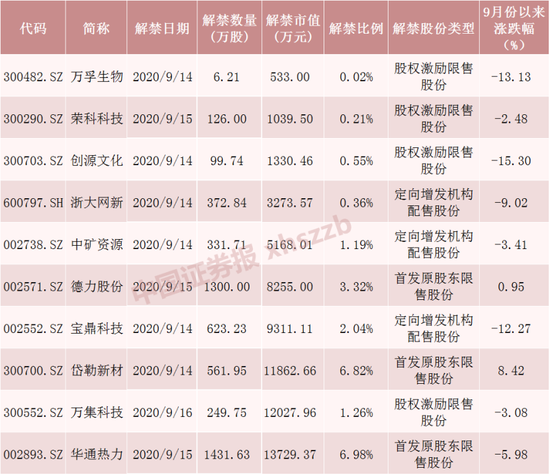 下周解禁市值居后的十只股票数据来源:Wind