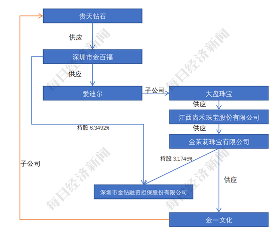 图片来源：记者根据爱迪尔、金一文化、江西尚禾珠宝股份有限公司公告制图