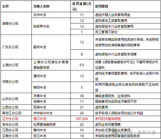 开首:监管处罚公告,机构之家整理