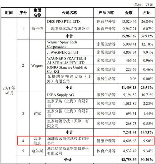 通达集团“拆子回A”：迪卡侬、宜家代工厂 四大客户贡献超九成营收