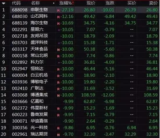 多只白马股爆雷跌停、区块链熄火降温 A股如何走?
