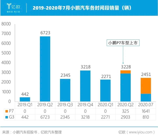  制表人/亿欧汽车分析师 朴正浩