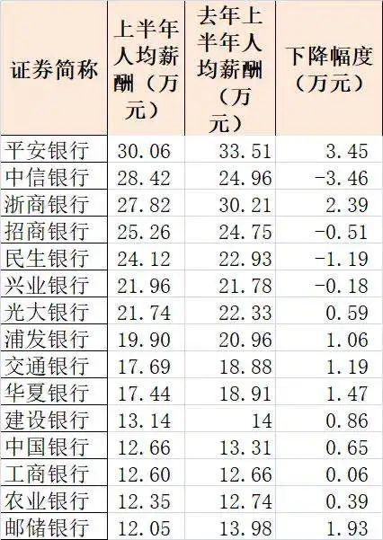 降薪、PUA、半年跑了26747人 但别傻了,银行没有离职潮