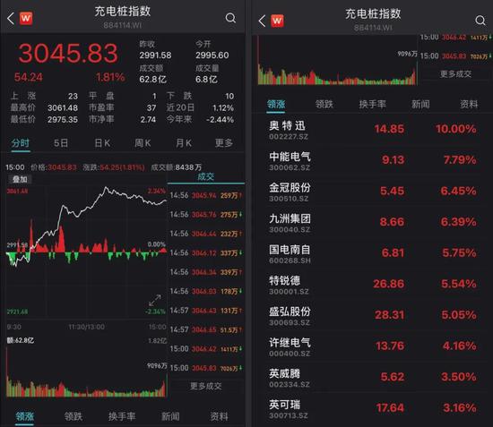 新能源车充电配套发展再获政策支持 充电桩股应声大涨