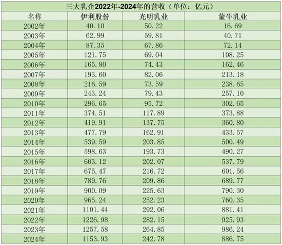 知乎精选:把卡收-光明乳业怎么掉队的？一边卖地，一边给海外子公司“输血”