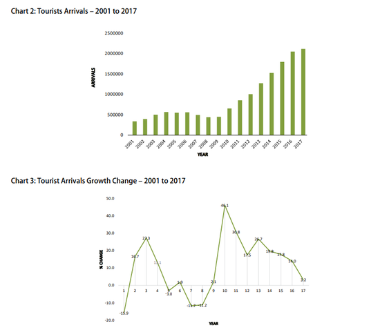 图片来源：斯里兰卡旅游发展局（2009年开始，游客人数稳步增长）