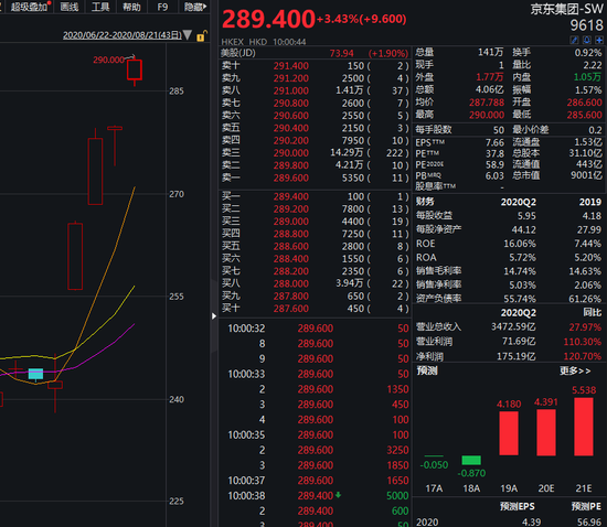京东集团股价狂飙:市值破9000亿 机构看高至329港元
