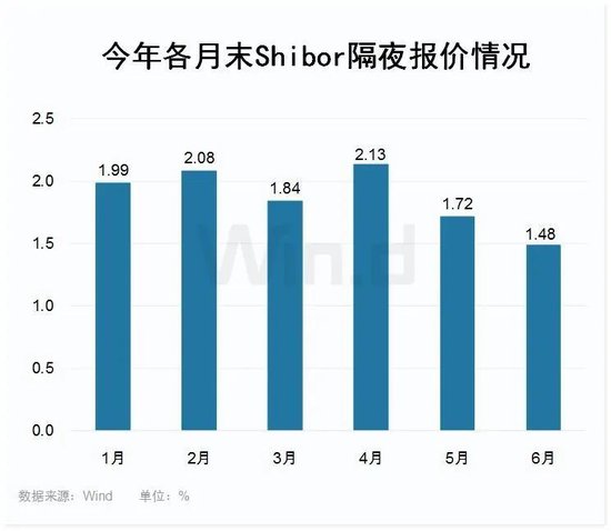 Shibor隔夜创两个多月新低，7月流动性无忧，债牛还将继续？