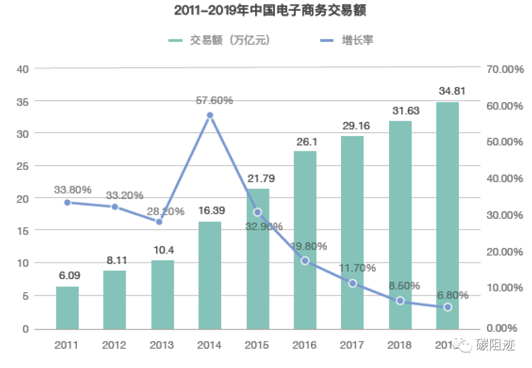 数据来源：国家统计局