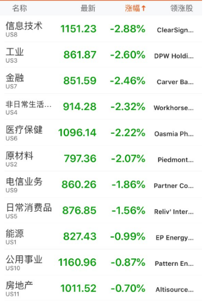中概股普跌。唯品会、虎牙等均跌超6%。