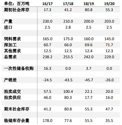 玉米&淀粉回顾与展望:弱势需求延续 玉米砥砺前