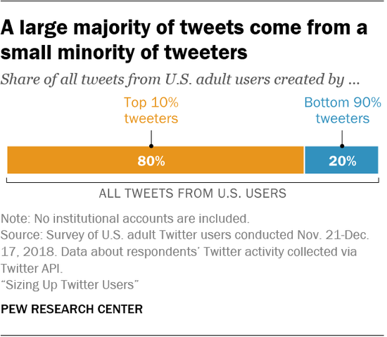 10%的Twitter用户发布了80%的推文