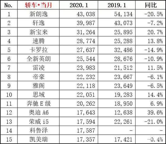 1月份轿车销量排走榜 来源:乘联会