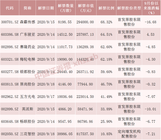 下周解禁比例前十个股数据来源:Wind