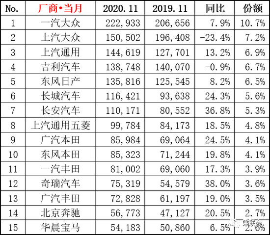 乘联会：11月份国内狭义乘用车市场销量达208.1万辆 同比增8.0%
