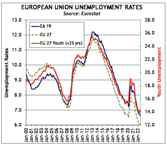 欧盟失业率创历史新低