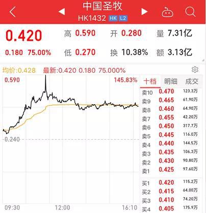 蒙牛强势入主中国圣牧:A股乳业小伙伴嗨了 龙头已两连板