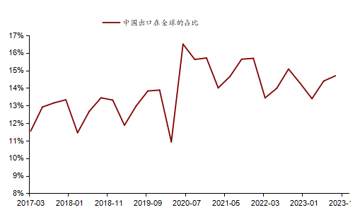 图3 &nbsp;我国出口全球市场份额维持高位