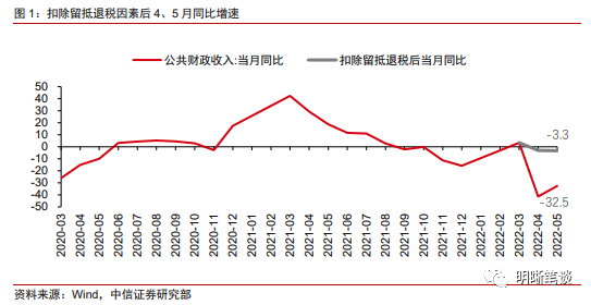 “中信明明：财政政策能否超预期？