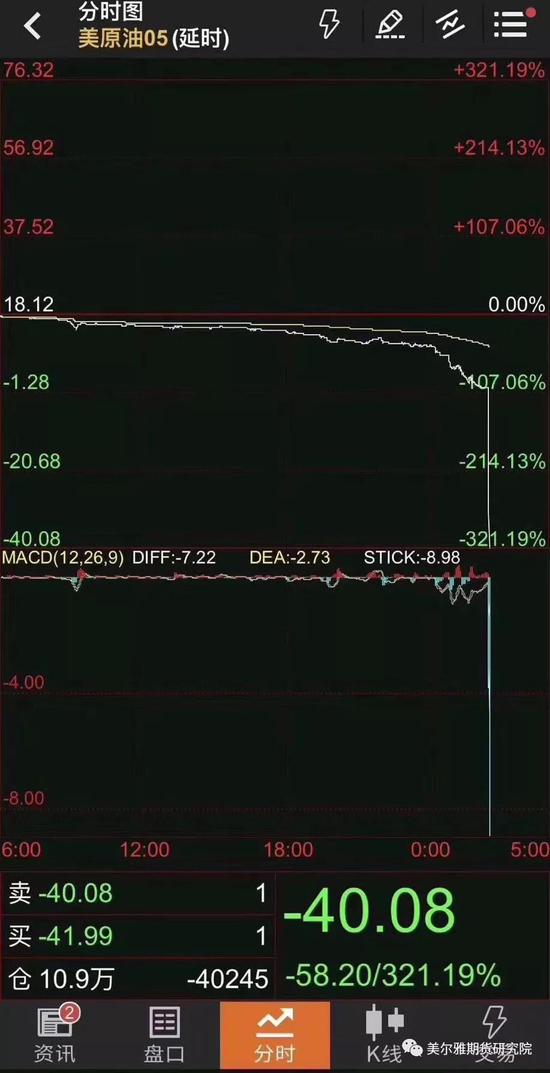 历史罕见负油价 你真的理解深度contango吗？
