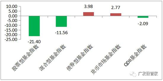 图:股票型基金和债券型基金指数