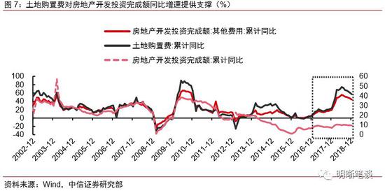 2019年固定资产投资展望