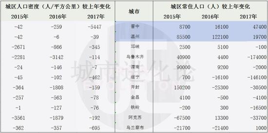 这22个城市人口连续三年“收缩” 16个集中在东三省 综合 第3张