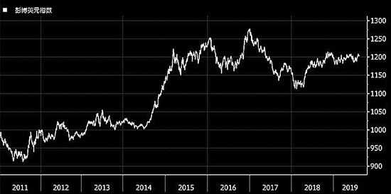 摩根士丹利（Morgan Stanley）驻伦敦的全球外汇策略主管Hans Redeker表示：