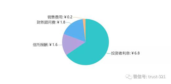  信托成本示意图，单位：%