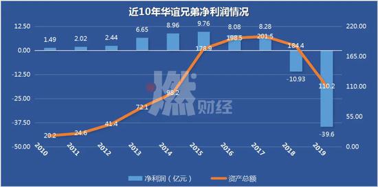 数据来源 / 公司年报 制图 / 燃财经