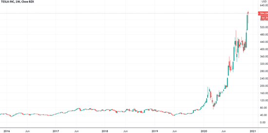 （特斯拉周线图，来源：Tradingview）