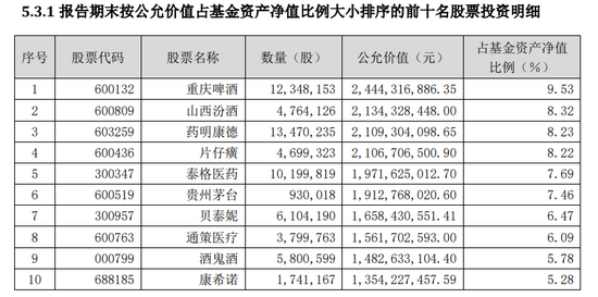 二季度持仓出炉！基金经理现分歧：酱香品种还是“低配白酒”