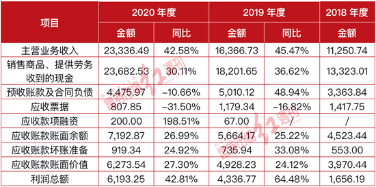 “亚华电子营业收入数据失真，会计差错更正数据真假难辨