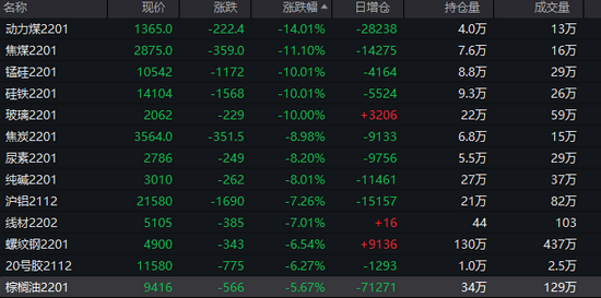 “监管打出组合拳，多头遭遇罕见滑铁卢！商品期货再现跌停潮