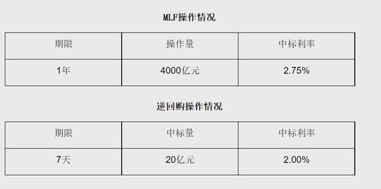 央妈“降息”太给力，大A“闷声”不给劲！光伏锂电强势重燃，什么信号？