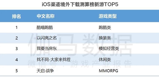 数据来源：伽马数据（CNG）　　注：伽马数据本页市场监测范围为美国、日本、韩国、中国香港、中国台湾省等重点地区。