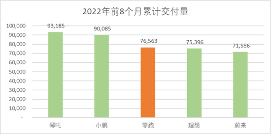 图：2022前8个月累计交付量         来源：车企公布