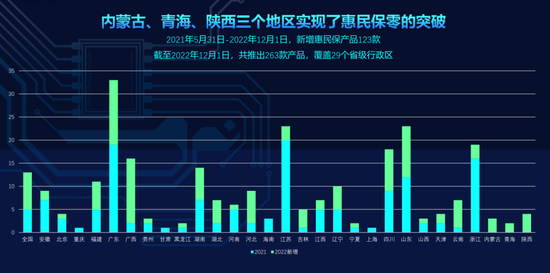 2022惠民保迎收官！29省份263款产品推出，普惠保险受追捧，医保外住院责任比例显著提升