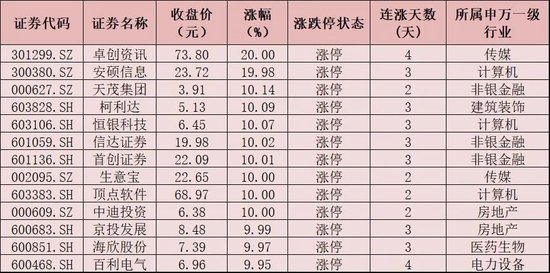 成交额再破万亿元，数字货币板块领涨，机构称未来指数将震荡向上