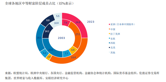 2024年安联全球财富报告：“中等财富”阶层33.4%来自中国，“高财富”阶层23.4%来自中国