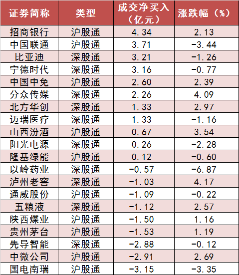 两市主力资金净流出206亿 食品饮料等行业实现净流入