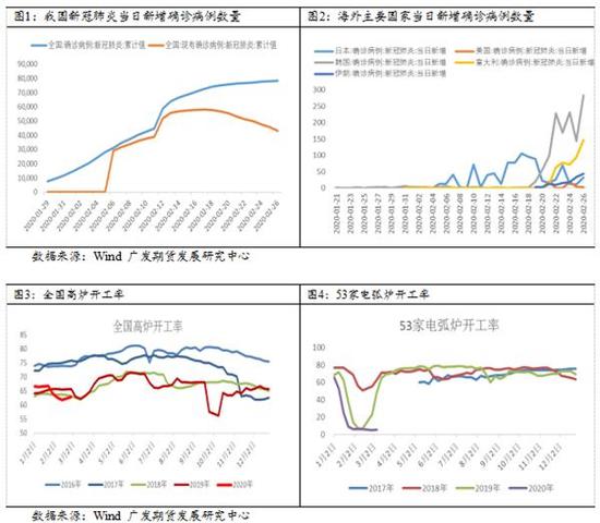 钢材终端需求启动不及预期 高库存利空近月合约