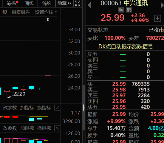 午后秒涨停，5G巨头一纸公告引爆股价，社保基金持仓路线图浮现，和高毅资产共同盯上券商、有色龙头