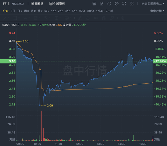 危！法拉第未来股票两次触发熔断